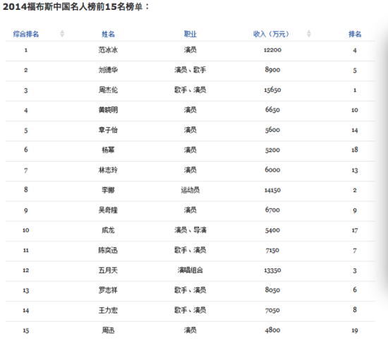 范冰冰登顶中国名人榜 2014捞金1.2亿