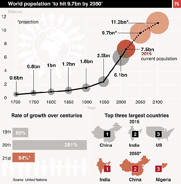 联合国：印度人口7年内超中国