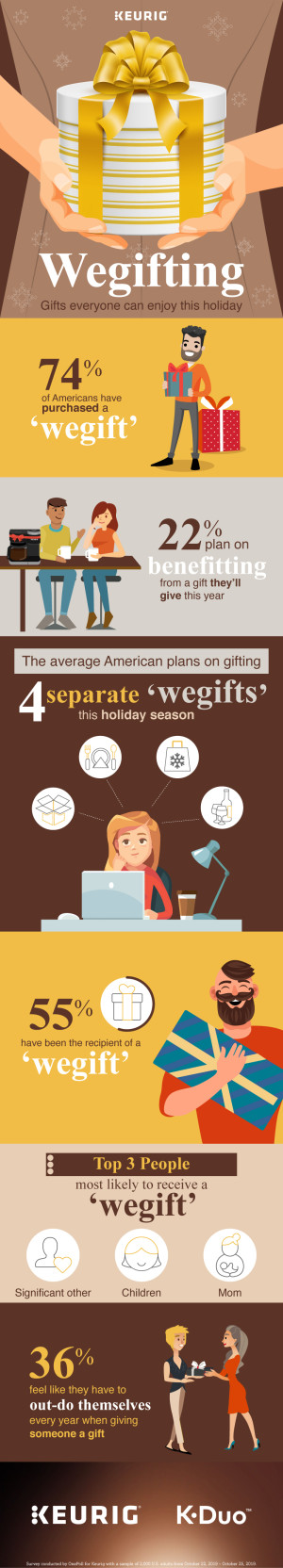 74%的美国人会给别人买礼物