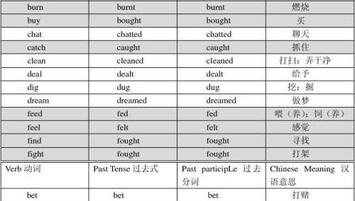 英语动词特点有哪些 英语动词的分类是怎样的