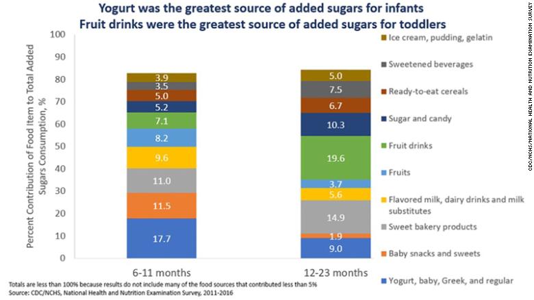 研究表明，在美国，几乎所有儿童都吃了太多的添加糖