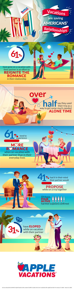 大多数美国人承认浪漫的假期挽救了他们的关系