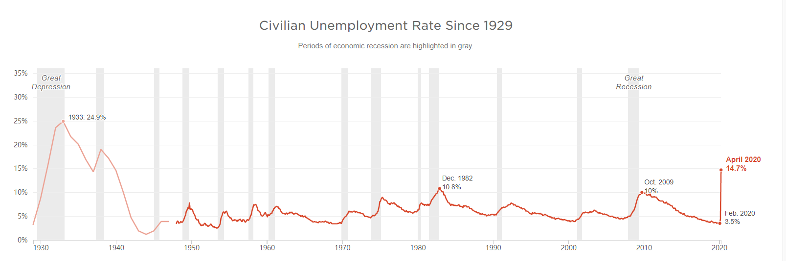 随着美国人努力重返工作岗位，惊人的失业数字隐约可见