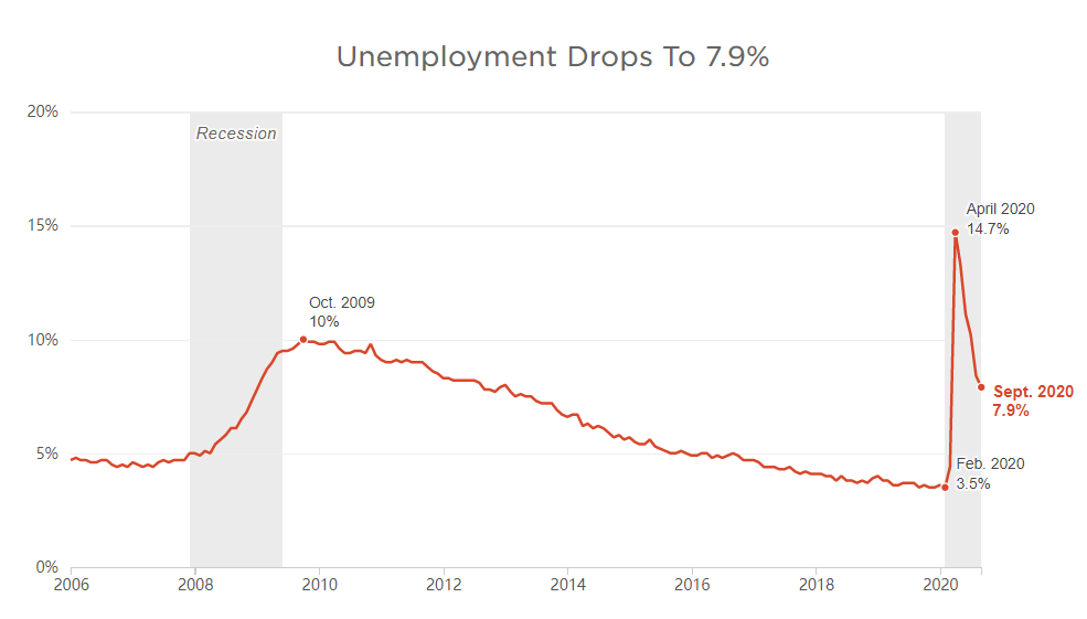 在大选前的最新就业报告中，就业增长大幅放缓